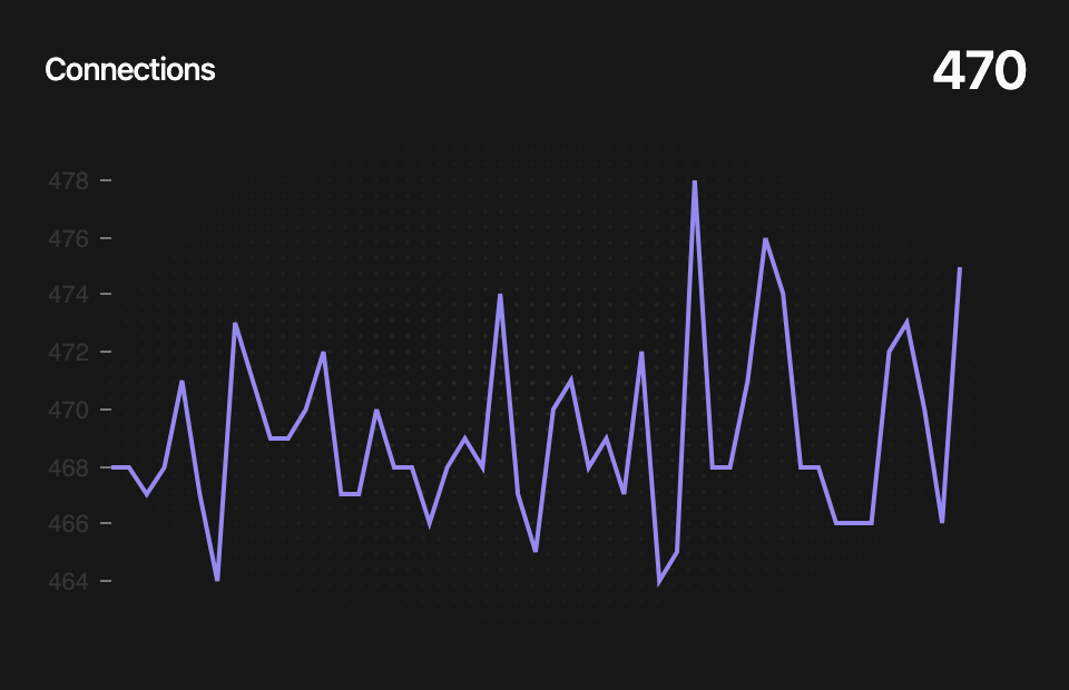 Current connections to the Redis instance