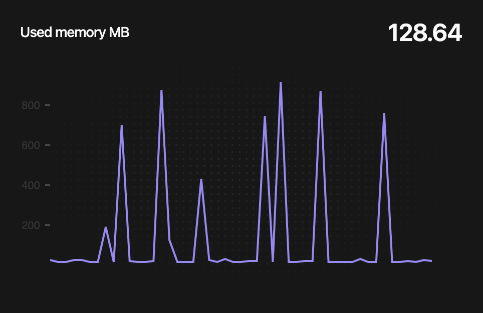 Current memory usage of the Redis instance