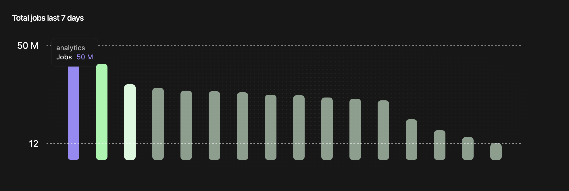 Total jobs last 7 days per queue